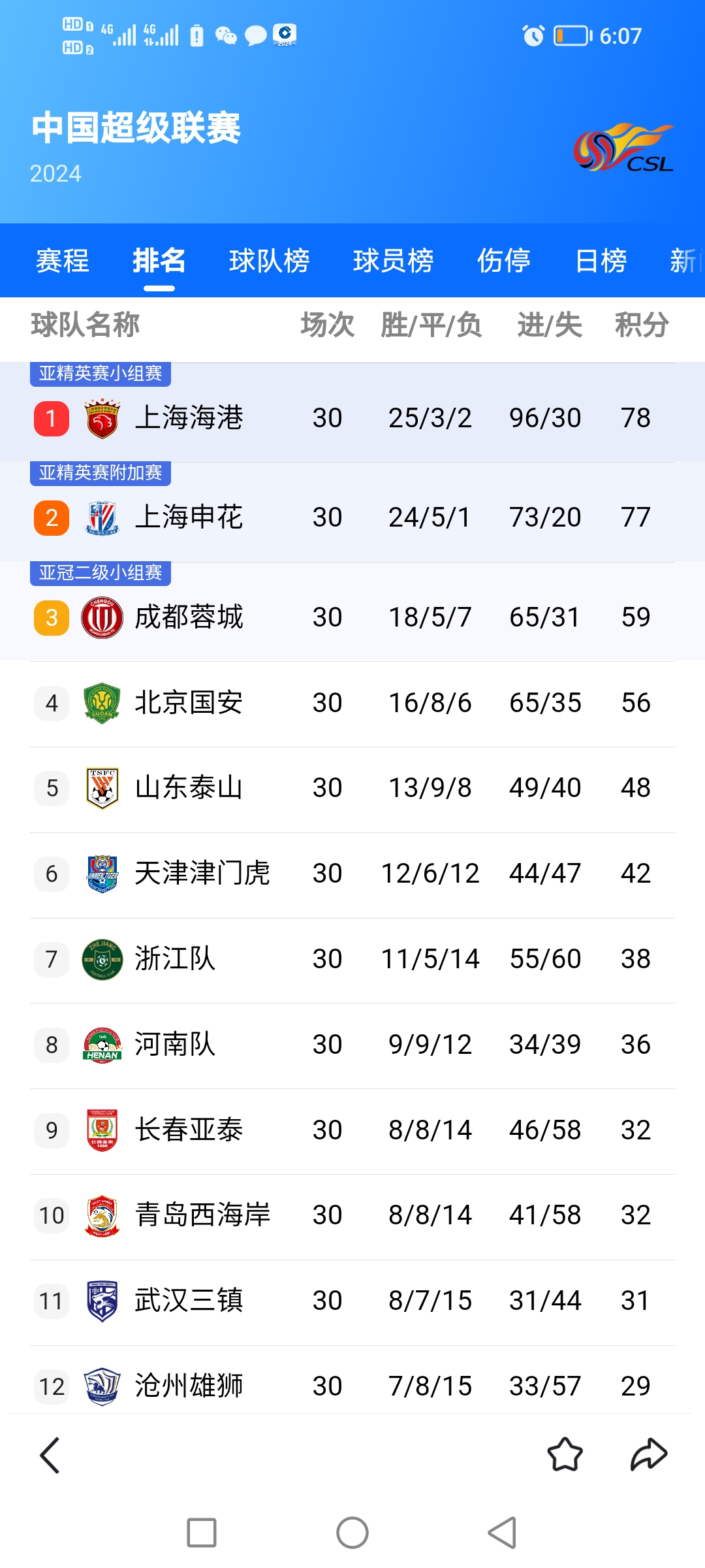 关于上海上港取得连胜，领先积分榜的信息