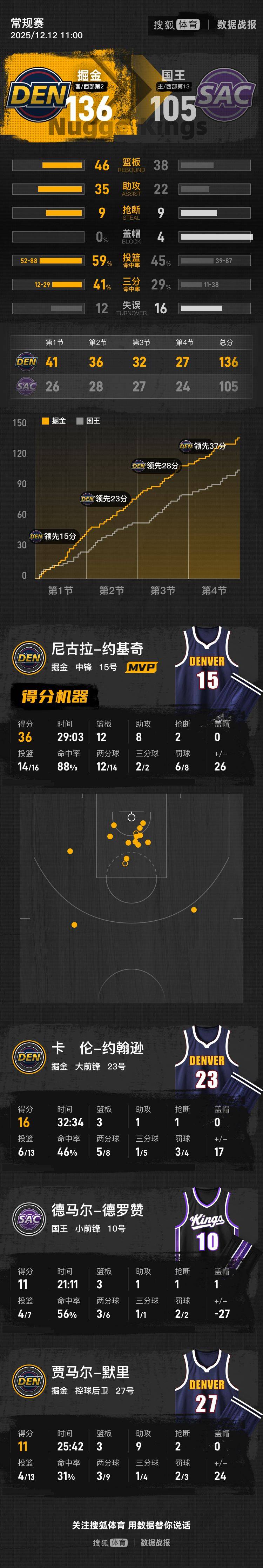 包含北京队横扫山西队，约基奇惊艳四座的词条